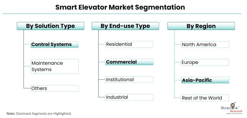 Smart-Elevator-Market-Segmentation